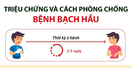 Triệu chứng và cách phòng chống bệnh bạch hầu