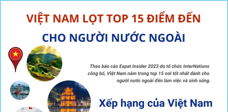 Việt Nam lọt top 15 điểm đến cho người nước ngoài