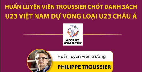 Chốt danh sách Đội tuyển U23 Việt Nam thi đấu Vòng loại Giải U23 châu Á 2024