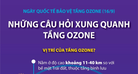 Ngày Quốc tế Bảo vệ tầng ozone (16/9): Những câu hỏi xung quanh tầng ozone