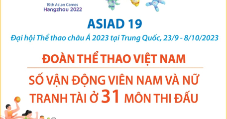 Đoàn thể thao Việt Nam: Số vận động viên nam và nữ tranh tài ở 31 môn thi đấu ASIAD 19