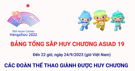 Bảng tổng sắp huy chương ASIAD 19 ngày 24/9/2023