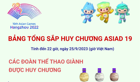 ASIAD 19: Bảng tổng sắp huy chương ngày 25/9/2023