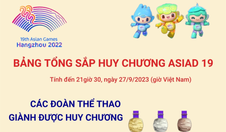 ASIAD 19: Bảng tổng sắp huy chương ngày 27/9/2023