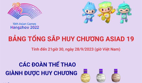 ASIAD 19: Bảng tổng sắp huy chương ngày 28/9/2023