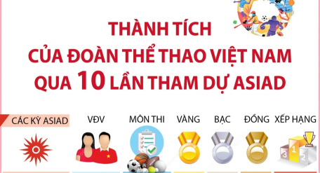 Thành tích của đoàn thể thao Việt Nam qua 10 lần tham dự ASIAD