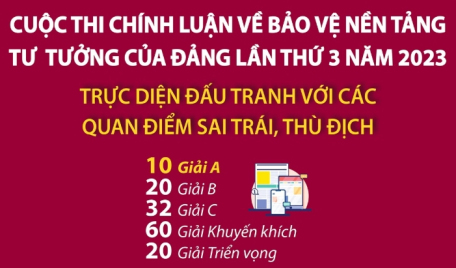 Cuộc thi Chính luận về bảo vệ nền tảng tư tưởng của Đảng lần thứ 3 năm 2023: Trực diện đấu tranh với các quan điểm sai trái, thù địch