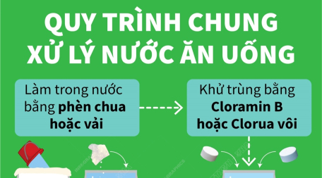 Quy trình chung xử lý nước ăn uống trong mùa lũ lụt