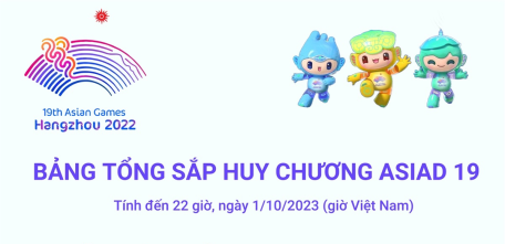 ASIAD 19: Bảng tổng sắp huy chương ngày 1/10/2023