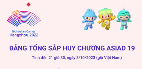 ASIAD 19: Bảng tổng sắp huy chương ngày 3/10/2023