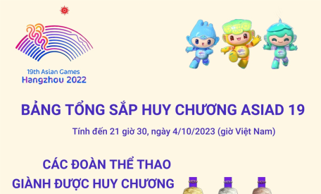 ASIAD 19: Bảng tổng sắp huy chương ngày 4/10/2023