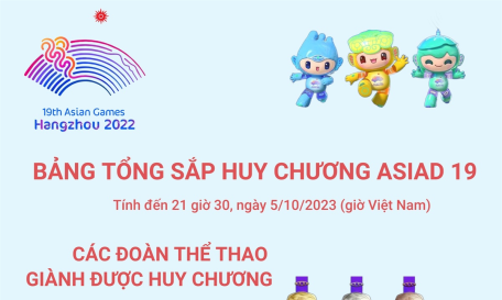 ASIAD 19: Bảng tổng sắp huy chương ngày 5/10/2023