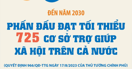 Đến năm 2030: Phấn đấu đạt tối thiểu 725 cơ sở trợ giúp xã hội trên cả nước