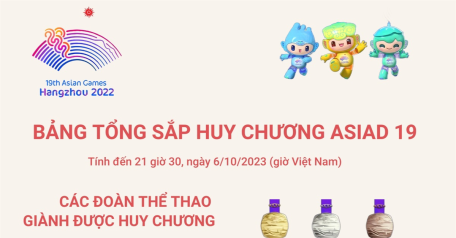 ASIAD 19: Bảng tổng sắp huy chương ngày 6/10/2023