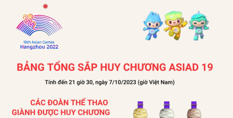 ASIAD 19: Bảng tổng sắp huy chương ngày 7/10/2023