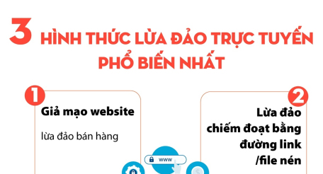 3 hình thức lừa đảo trực tuyến phổ biến nhất