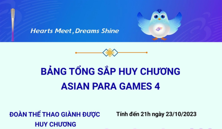 Bảng tổng sắp huy chương Asian Para Games 4 ngày 23/10/2023