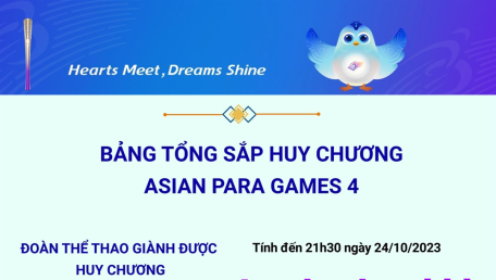 Bảng tổng sắp huy chương Asian Para Games 4 ngày 24/10/2023