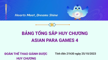 Bảng tổng sắp huy chương Asian Para Games 4 ngày 25/10/2023