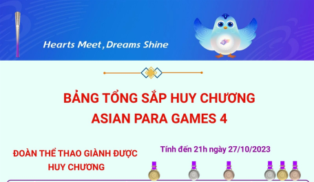 Bảng tổng sắp huy chương Asian Para Games 4 ngày 27/10/2023