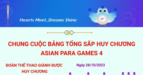 Chung cuộc bảng tổng sắp huy chương Asian Para Games 4