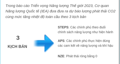 Nhiệt độ toàn cầu có thể tăng 2,4 độ C trong thế kỷ này