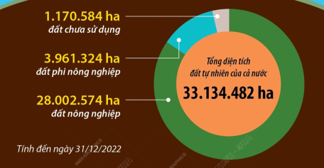 Diện tích đất đai của cả nước năm 2022