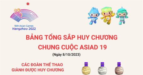 Bảng tổng sắp huy chương chung cuộc Asiad 19