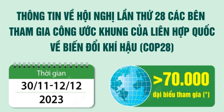 Thông tin về Hội nghị lần thứ 28 các Bên tham gia Công ước khung của Liên hợp quốc về Biến đổi khí hậu (COP28)