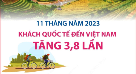 11 tháng năm 2023: Khách quốc tế đến Việt Nam tăng 3,8 lần