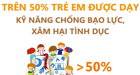 Trên 50% trẻ em được dạy kỹ năng chống bạo lực, xâm hại tình dục