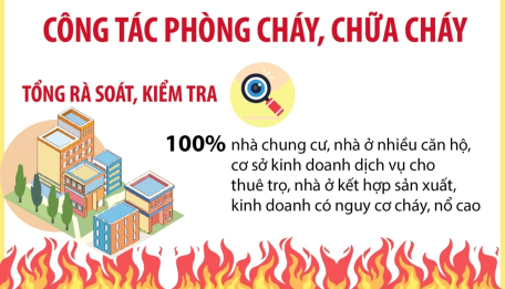 Công tác phòng cháy, chữa cháy 10 tháng năm 2023