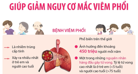 Ngày Thế giới phòng chống Viêm phổi 12/11: Chủ động phòng bệnh giúp giảm nguy cơ mắc bệnh