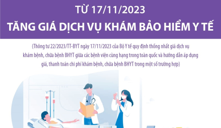 Từ 17/11/2023: Tăng giá dịch vụ khám bảo hiểm y tế