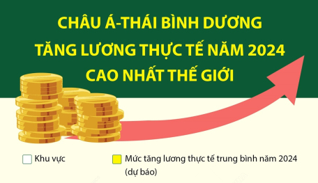 Châu Á-Thái Bình Dương tăng lương thực tế năm 2024 cao nhất thế giới