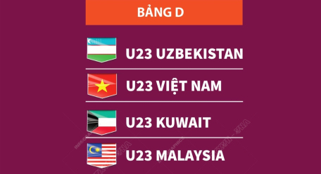 Vòng chung kết giải U23 châu Á 2024: Việt Nam cùng bảng với Uzbekistan, Kuwait và Malaysia