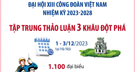 Đại hội XIII Công đoàn Việt Nam nhiệm kỳ 2023-2028: Tập trung thảo luận 3 khâu đột phá