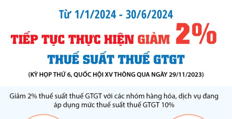 Kỳ họp thứ 6, Quốc hội XV: Tiếp tục thực hiện giảm 2% thuế suất thuế GTGT từ 1/1/2024 - 30/6/2024