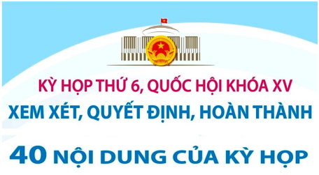 Kỳ họp thứ 6, Quốc hội khóa XV: Xem xét, quyết định, hoàn thành 40 nội dung của Kỳ họp