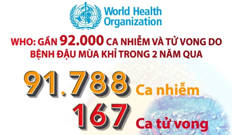 WHO: Gần 92.000 ca nhiễm và tử vong do bệnh đậu mùa khỉ trong 2 năm qua