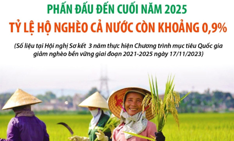 Phấn đấu đưa tỷ lệ hộ nghèo cả nước còn khoảng 0,9% vào cuối năm 2025