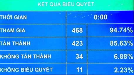 Quốc hội thông qua Luật Nhà ở (sửa đổi)