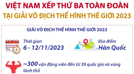 Việt Nam xếp thứ Ba toàn đoàn tại giải Vô địch Thể hình thế giới 2023