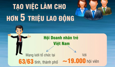 Doanh nhân trẻ Việt Nam tạo việc làm cho hơn 5 triệu lao động