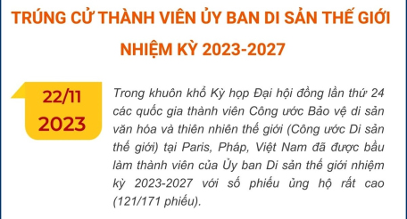 Việt Nam trúng cử thành viên Ủy ban Di sản thế giới nhiệm kỳ 2023-2027