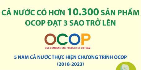 Giai đoạn 2018-2023: Cả nước có hơn 10.300 sản phẩm OCOP đạt 3 sao trở lên