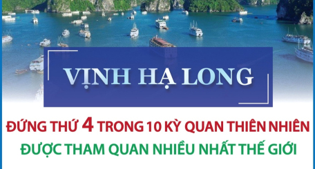 Vịnh Hạ Long đứng thứ 4 trong 10 kỳ quan thiên nhiên được tham quan nhiều nhất thế giới