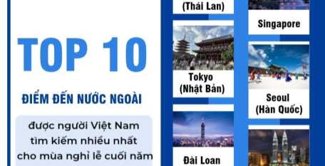 Top 10 điểm đến nước ngoài được người Việt tìm kiếm nhiều nhất cho mùa nghỉ lễ cuối năm