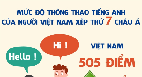 Mức độ thông thạo tiếng Anh của người Việt Nam xếp thứ 7 châu Á