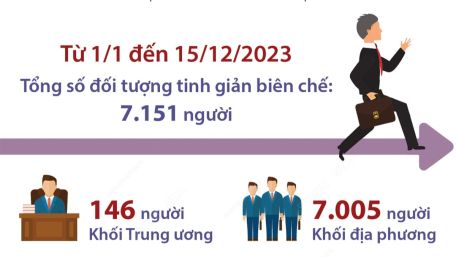 Năm 2023, tinh giản 7.151 biên chế